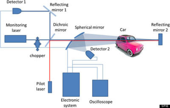 Image from http://www.huffingtonpost.com/2014/06/08/device-laser-alcohol-cars_n_5453696.html "An illustration of how two lasers involved in the study reflected off of mirrors to reveal the presence of alcohol vapors in a test car."